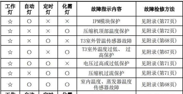 解析麦乐威尔空调故障代码的常见问题（深入了解麦乐威尔空调故障代码）