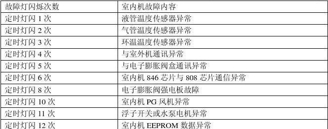 海尔空调F7故障分析与解决方法（探寻海尔空调F7故障原因）