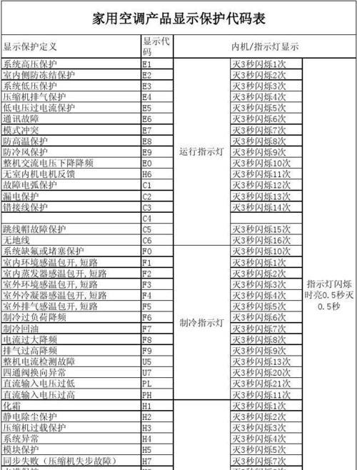 解读空调显示E6故障及维修方法（探索空调故障码E6的原因和解决办法）