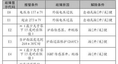 春兰空调E1故障原因分析（解析春兰空调E1故障的常见现象及其解决方案）