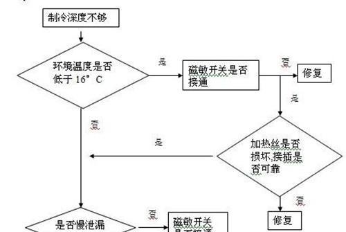 冰箱保鲜室结冰的原因与解决方法（保鲜室结冰现象分析及预防措施）