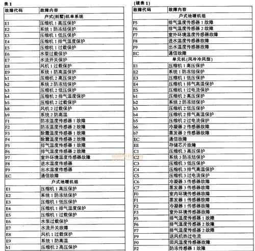 空调报E6故障代码解析（探究空调故障E6的原因及解决方法）