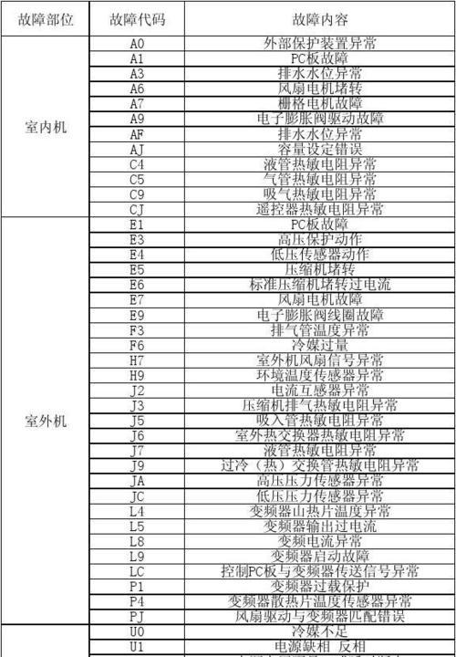 解读三星空调故障代码，排除故障不再烦恼（三星空调故障代码详解）