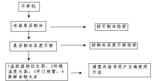 冰柜不起动的修理方法（怎样解决冰柜无法启动的问题）