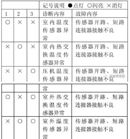 中央空调错误代码的修复及维护指南（掌握正确的错误代码解读方法）