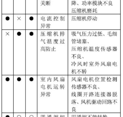 大金空调故障代码大全及解决方法（解决大金空调故障代码F3的方法）