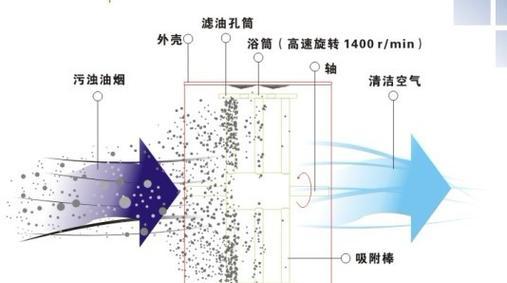 解决抽油烟机气味倒灌回流问题的有效方法（消除厨房油烟倒灌）