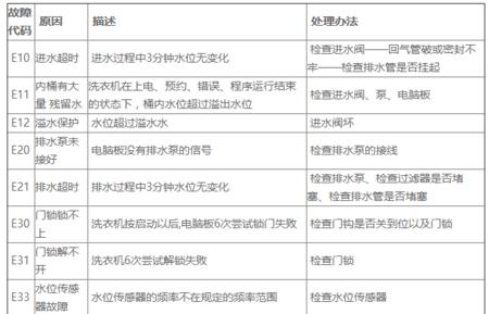 三洋洗衣机显示ER处理方法（探究三洋洗衣机显示ER的原因分析及解决方案）