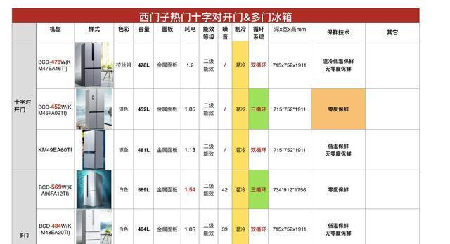 新飞和奥克斯，哪个是更好的冰箱品牌（从性能、设计和价格三个方面比较）