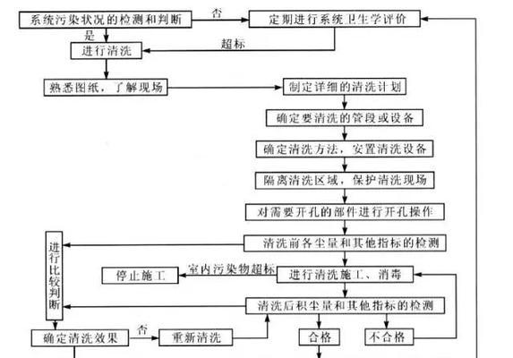 中央空调清洗有哪些要求？具体清洗方法是什么？