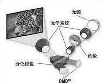 投影仪拍照图文操作步骤是什么？